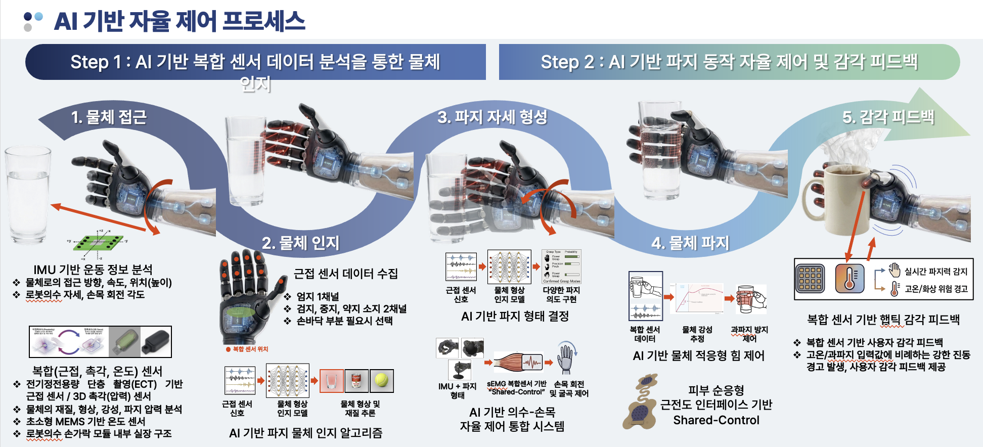 AI-based prosthetic hand autonomous control process
